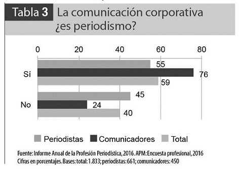 La Comunicación corporativa, ¿es Periodismo?