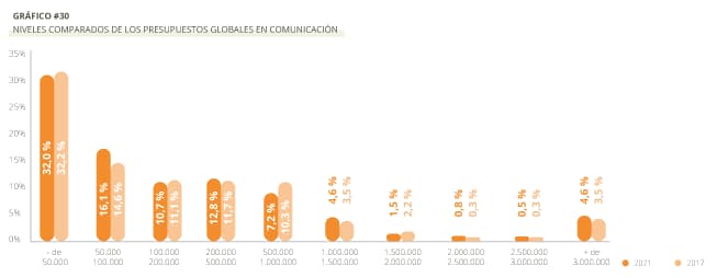 Comparativa sobre los presupuestos para Comunicación entre 2017 y 2021