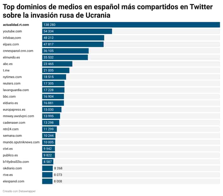 Top dominio medios en español más compartidos en Twitter sobre la invasión rusa de Ucrania